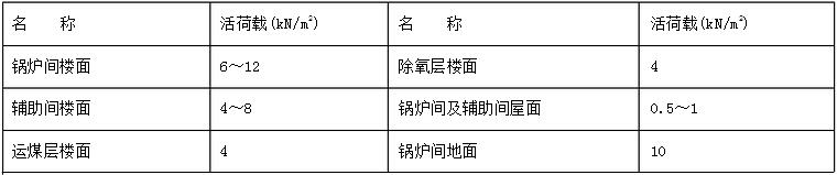 樓面、地面和屋面的活荷載圖表