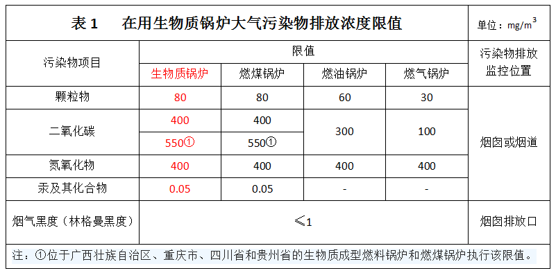 在用生物質(zhì)鍋爐大氣污染物排放濃度限值